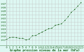 Courbe de la pression atmosphrique pour Izegem (Be)