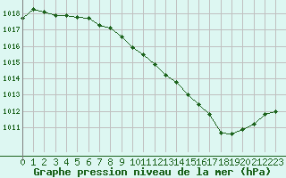 Courbe de la pression atmosphrique pour Pertuis - Le Farigoulier (84)