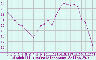 Courbe du refroidissement olien pour Thomery (77)