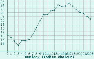 Courbe de l'humidex pour Amur (79)