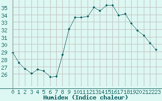 Courbe de l'humidex pour Cannes (06)