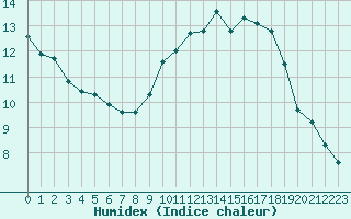 Courbe de l'humidex pour Bannay (18)