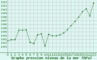 Courbe de la pression atmosphrique pour Estres-la-Campagne (14)