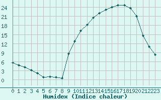 Courbe de l'humidex pour Romorantin (41)