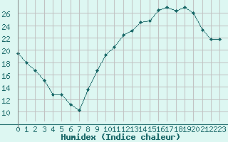 Courbe de l'humidex pour Beauvais (60)