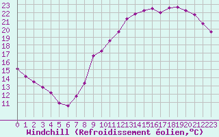 Courbe du refroidissement olien pour Coulommes-et-Marqueny (08)