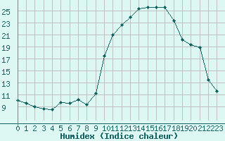 Courbe de l'humidex pour Grenoble/St-Etienne-St-Geoirs (38)