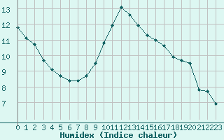 Courbe de l'humidex pour Pertuis - Grand Cros (84)