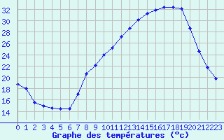 Courbe de tempratures pour Baye (51)