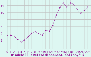 Courbe du refroidissement olien pour Besanon (25)