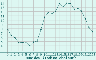 Courbe de l'humidex pour Brest (29)