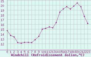 Courbe du refroidissement olien pour Laval (53)