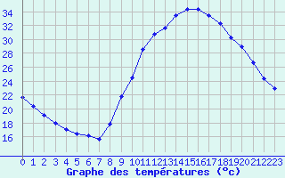 Courbe de tempratures pour Thoiras (30)