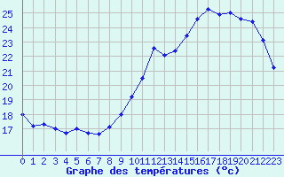 Courbe de tempratures pour Liefrange (Lu)