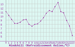 Courbe du refroidissement olien pour Guidel (56)