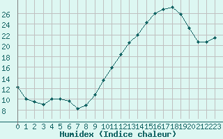 Courbe de l'humidex pour Lons-le-Saunier (39)