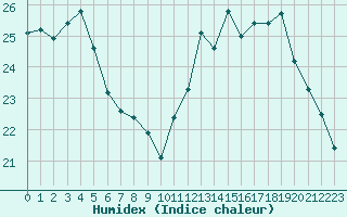 Courbe de l'humidex pour Saint-Quentin (02)