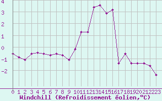 Courbe du refroidissement olien pour Toussus-le-Noble (78)