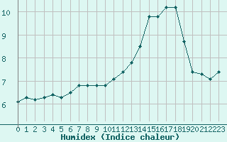 Courbe de l'humidex pour Saint-Clment-de-Rivire (34)