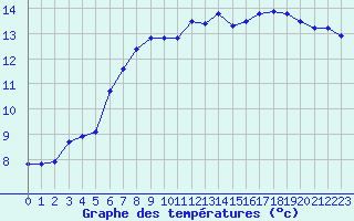 Courbe de tempratures pour Trappes (78)