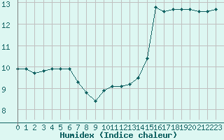 Courbe de l'humidex pour Le Talut - Belle-Ile (56)