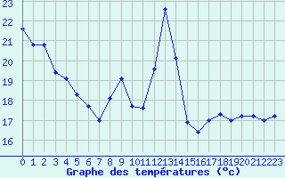 Courbe de tempratures pour Millau - Soulobres (12)