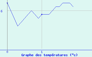 Courbe de tempratures pour Allos (04)