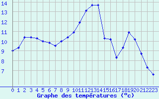 Courbe de tempratures pour Metz (57)