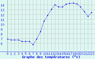 Courbe de tempratures pour Le Mesnil-Esnard (76)