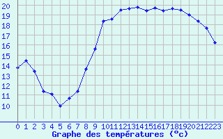 Courbe de tempratures pour Ancey (21)