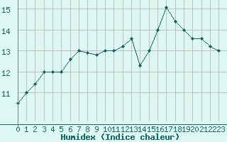 Courbe de l'humidex pour Pointe de Chassiron (17)