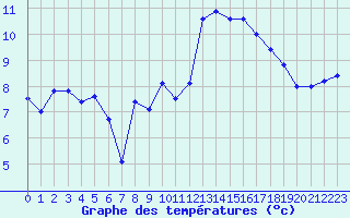 Courbe de tempratures pour Landivisiau (29)