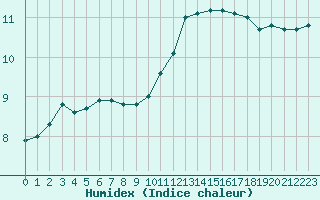 Courbe de l'humidex pour Cherbourg (50)