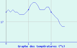 Courbe de tempratures pour Marigny-le-Cahout (21)