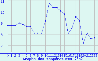 Courbe de tempratures pour Cernay (86)