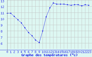 Courbe de tempratures pour Sarzeau (56)