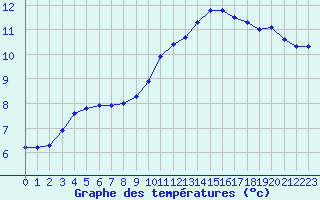 Courbe de tempratures pour Clermont de l