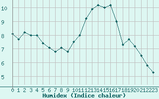 Courbe de l'humidex pour Caen (14)