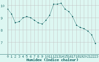 Courbe de l'humidex pour Tauxigny (37)