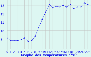 Courbe de tempratures pour Sallles d