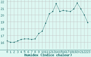 Courbe de l'humidex pour Romorantin (41)