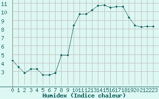 Courbe de l'humidex pour Vannes-Sn (56)