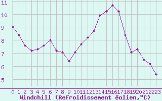 Courbe du refroidissement olien pour Leign-les-Bois (86)