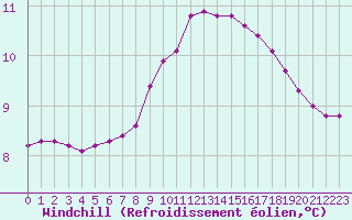 Courbe du refroidissement olien pour San Chierlo (It)