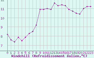 Courbe du refroidissement olien pour Saint-Jean-de-Vedas (34)