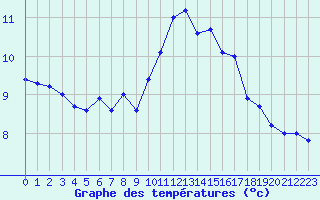 Courbe de tempratures pour Avignon (84)