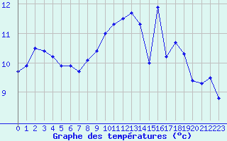 Courbe de tempratures pour Angers-Beaucouz (49)