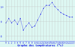 Courbe de tempratures pour Landivisiau (29)