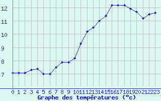 Courbe de tempratures pour Remich (Lu)