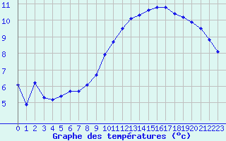 Courbe de tempratures pour Saint-Quentin (02)